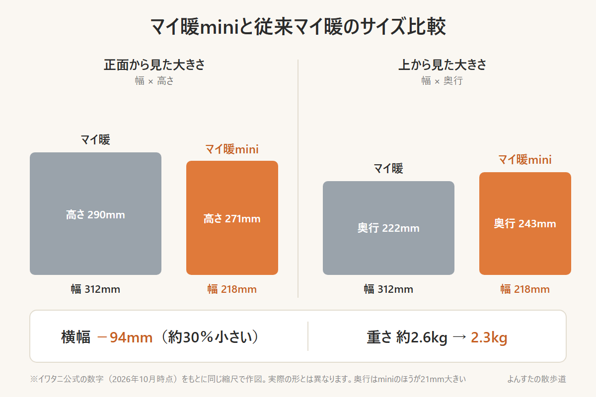 マイ暖miniと従来マイ暖のサイズ比較。横幅は312mmから218mmに